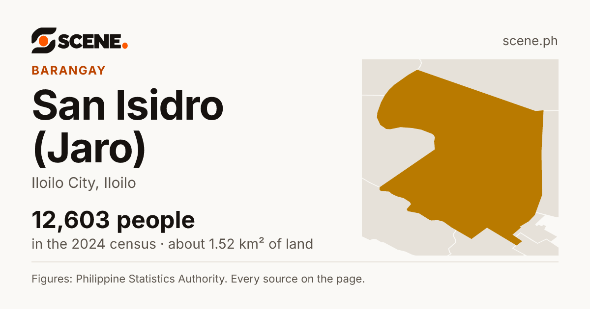 San Isidro (Jaro), Iloilo City, barangay: 12,603 people in the 2024 census