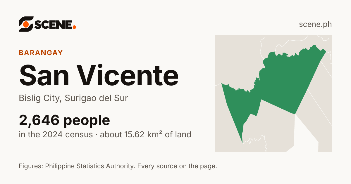 San Vicente, Bislig City, barangay: 2,646 people in the 2024 census