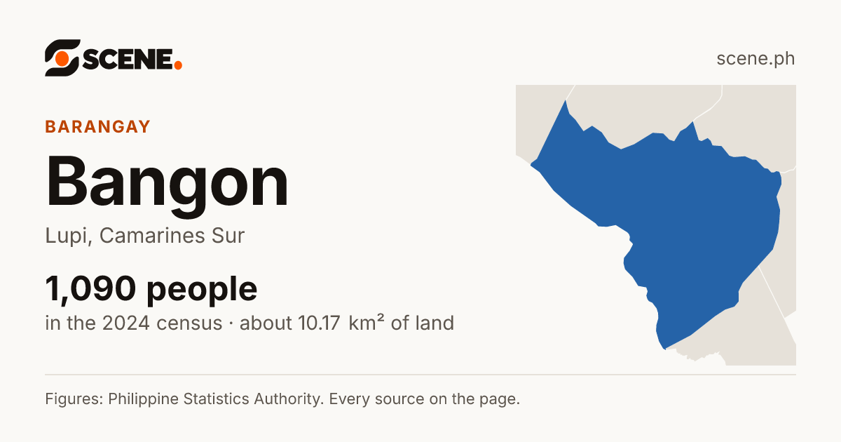 Bangon, Lupi, barangay: 1,090 people in the 2024 census