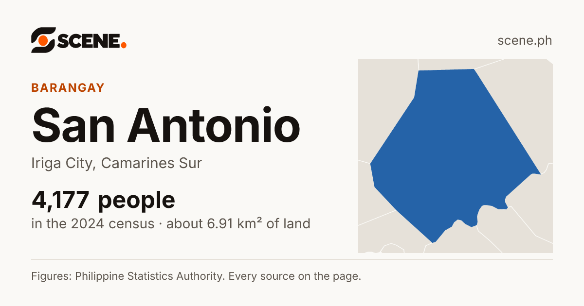 San Antonio, Iriga City, barangay: 4,177 people in the 2024 census