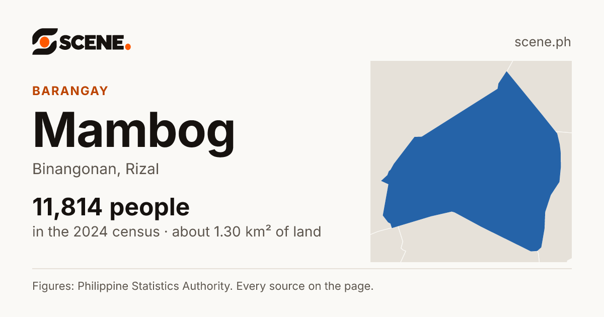 Mambog, Binangonan, barangay: 11,814 people in the 2024 census