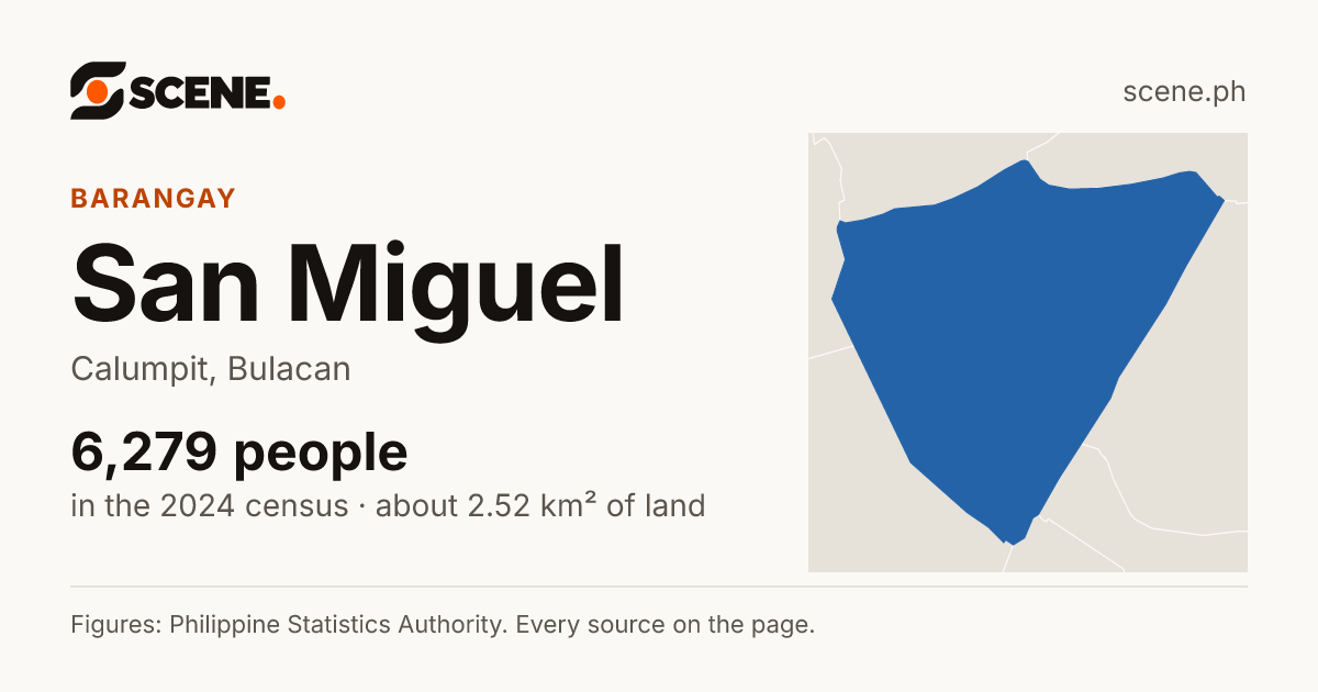 San Miguel, Calumpit, barangay: 6,279 people in the 2024 census