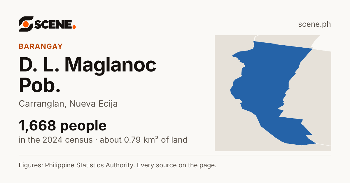 D. L. Maglanoc Pob., Carranglan, barangay: 1,668 people in the 2024 census