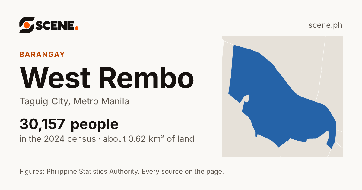 West Rembo, Taguig City, barangay: 30,157 people in the 2024 census