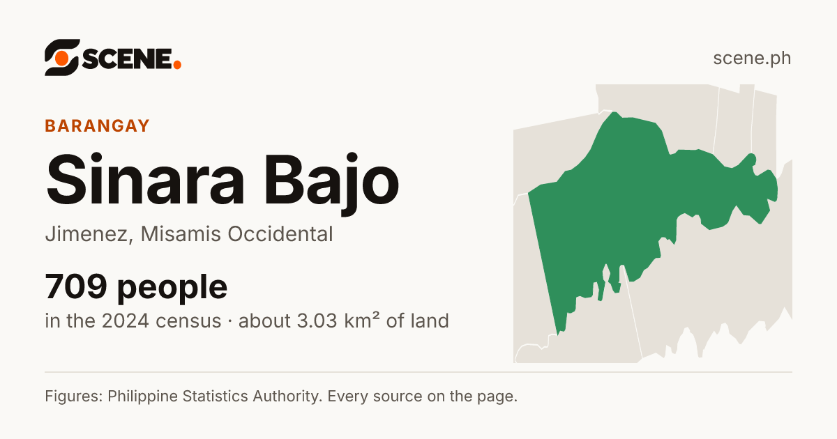 Sinara Bajo, Jimenez, barangay: 709 people in the 2024 census