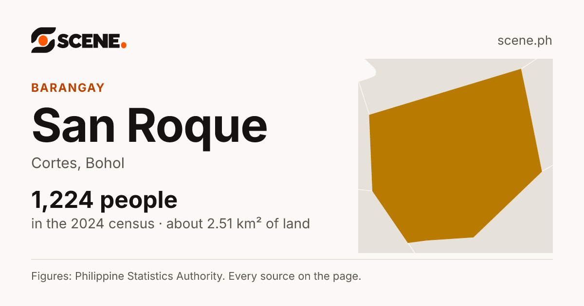 San Roque, Cortes, barangay: 1,224 people in the 2024 census