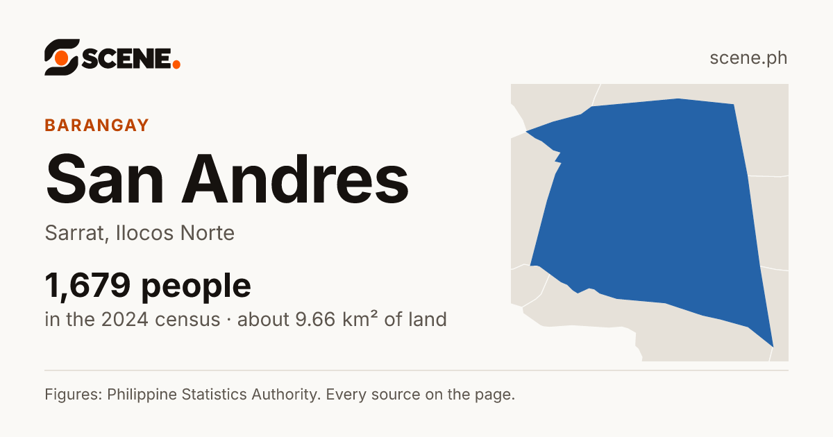 San Andres, Sarrat, barangay: 1,679 people in the 2024 census