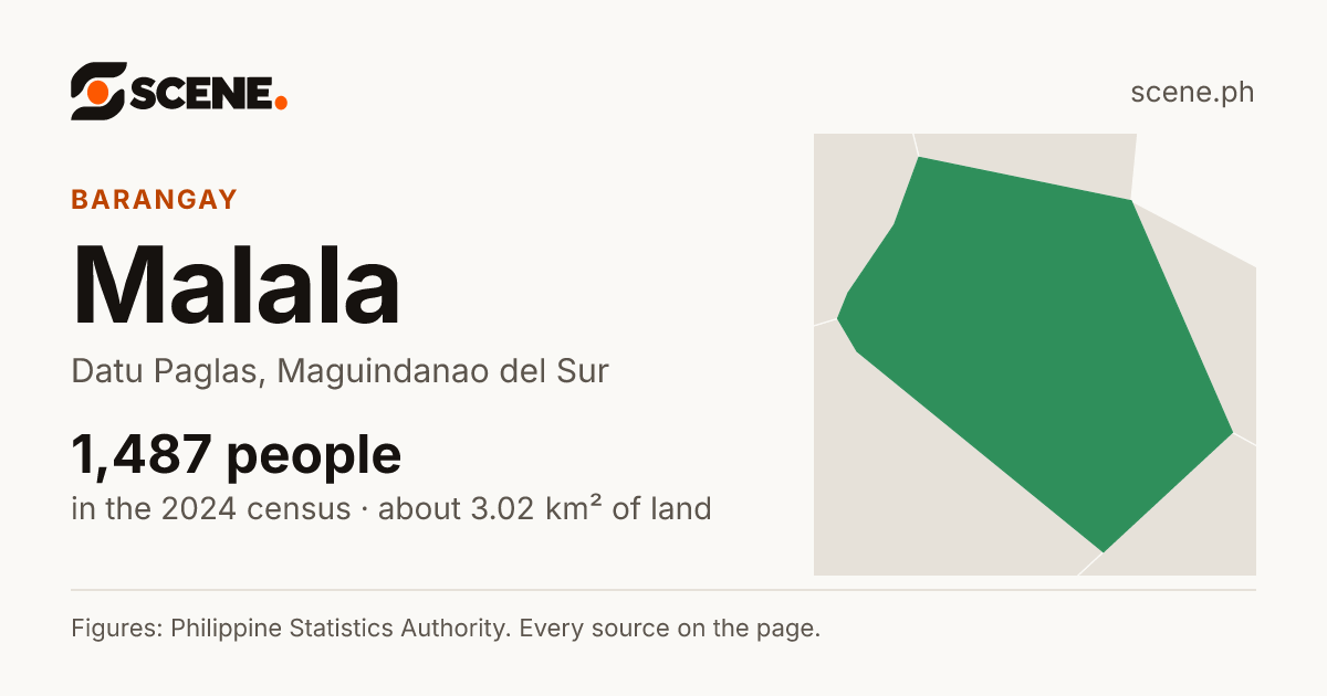 Malala, Datu Paglas, barangay: 1,487 people in the 2024 census