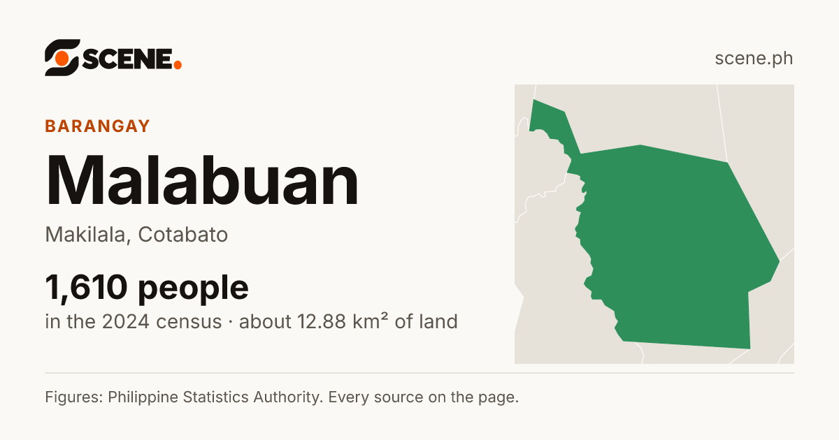 Malabuan, Makilala, barangay: 1,610 people in the 2024 census