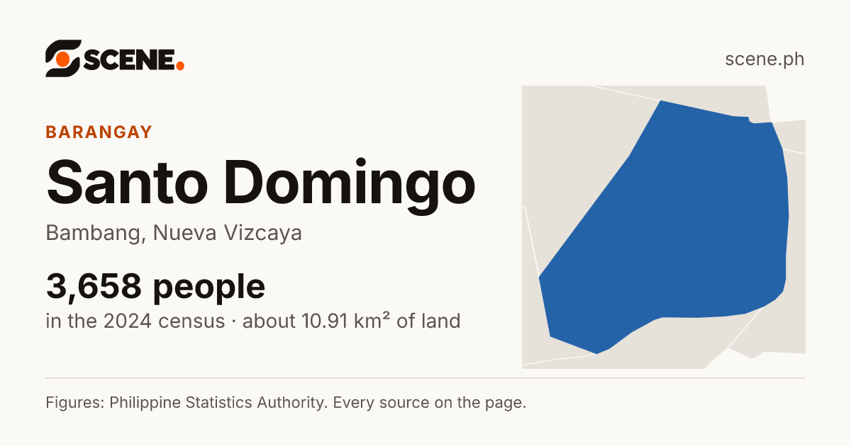Santo Domingo, Bambang, barangay: 3,658 people in the 2024 census