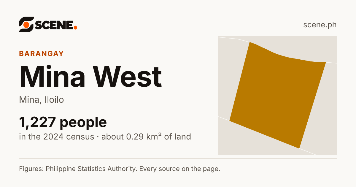 Mina West, Mina, barangay: 1,227 people in the 2024 census