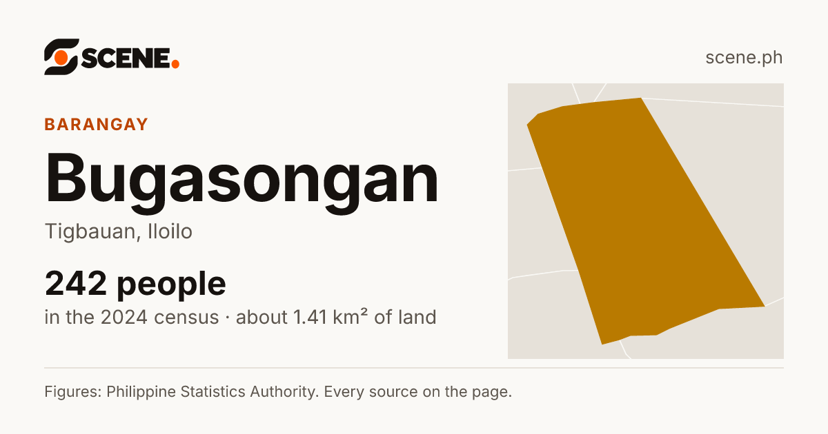 Bugasongan, Tigbauan, barangay: 242 people in the 2024 census