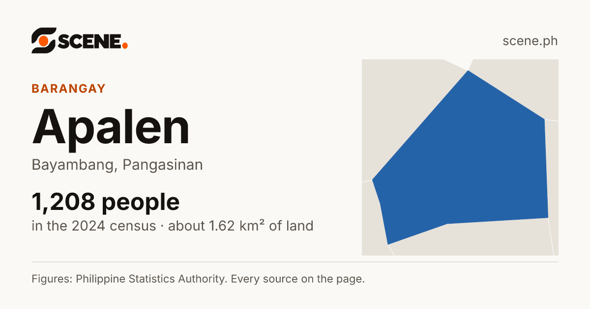 Apalen, Bayambang, barangay: 1,208 people in the 2024 census