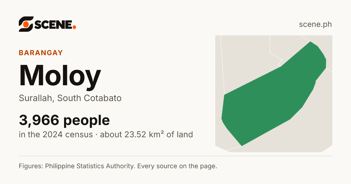 Moloy, Surallah, barangay: 3,966 people in the 2024 census