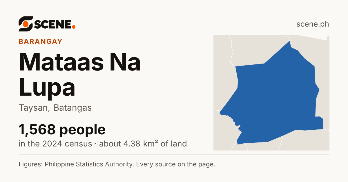 Mataas Na Lupa, Taysan, barangay: 1,568 people in the 2024 census