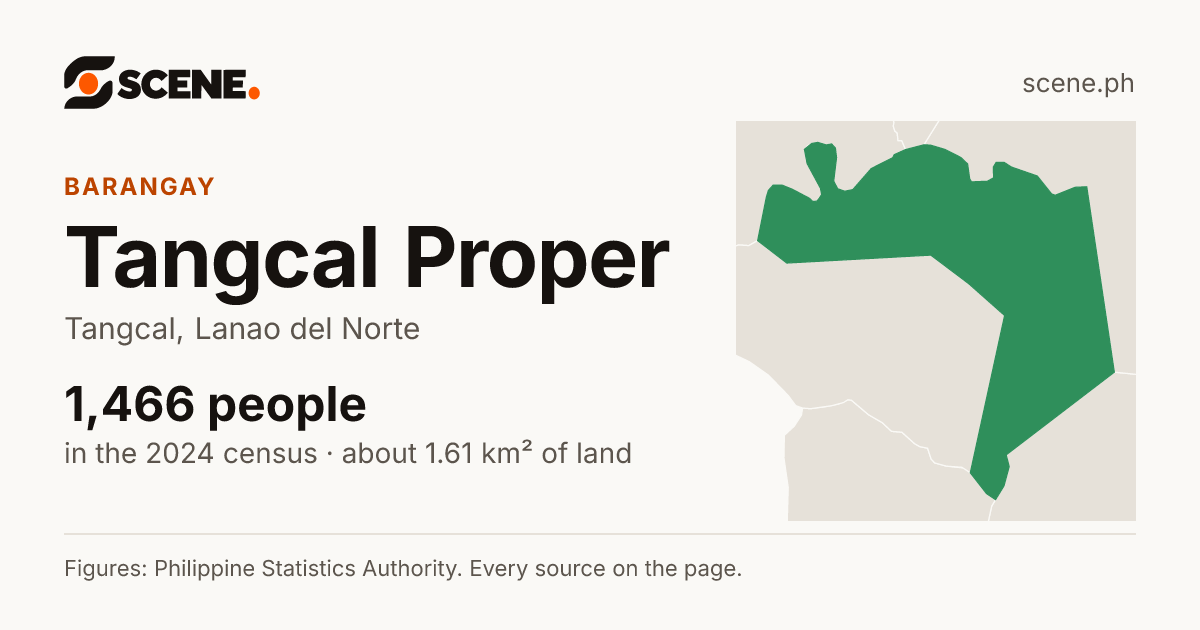 Tangcal Proper, Tangcal, barangay: 1,466 people in the 2024 census