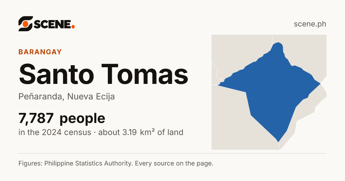 Santo Tomas, Peñaranda, barangay: 7,787 people in the 2024 census