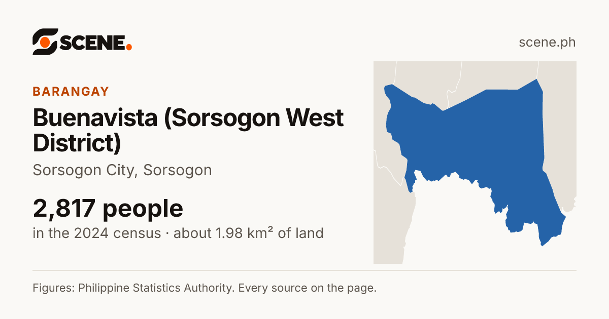 Buenavista (Sorsogon West District), Sorsogon City, barangay: 2,817 people in the 2024 census