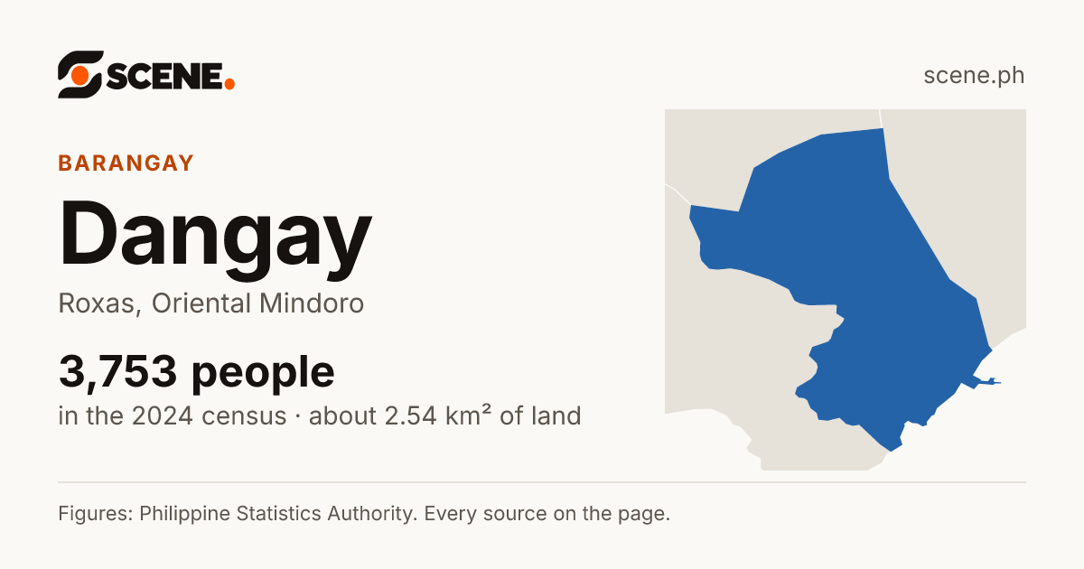 Dangay, Roxas, barangay: 3,753 people in the 2024 census