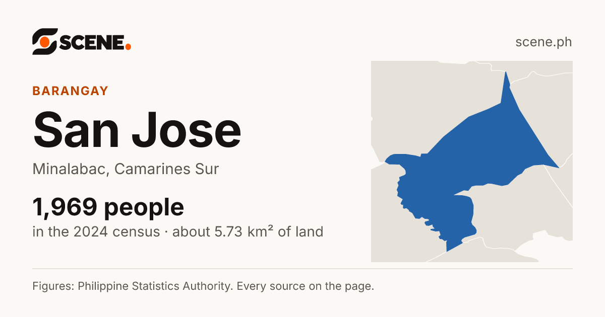 San Jose, Minalabac, barangay: 1,969 people in the 2024 census