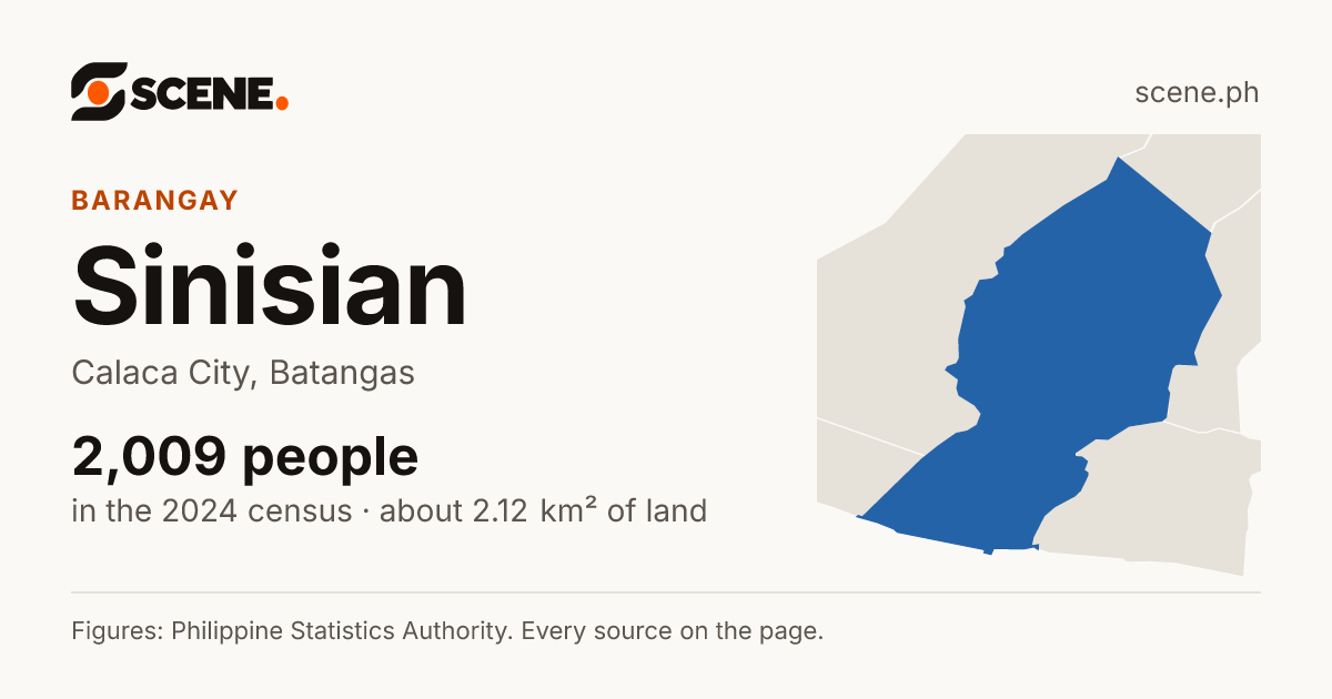 Sinisian, Calaca City, barangay: 2,009 people in the 2024 census