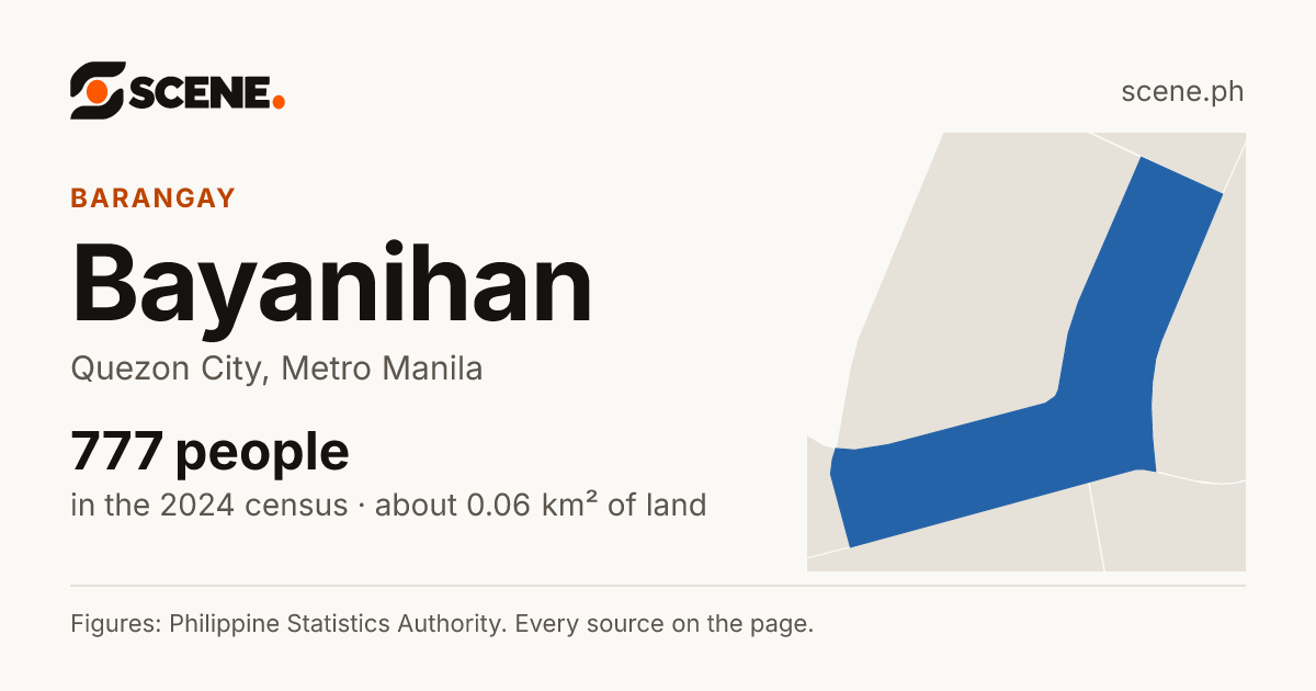 Bayanihan, Quezon City, barangay: 777 people in the 2024 census
