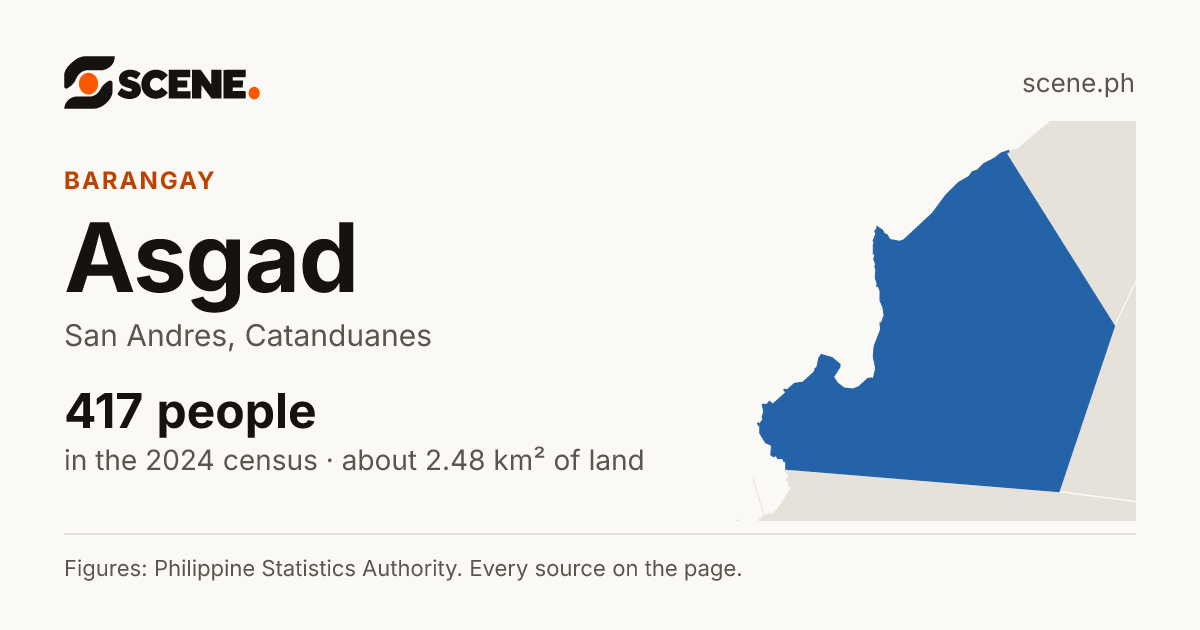 Asgad, San Andres, barangay: 417 people in the 2024 census