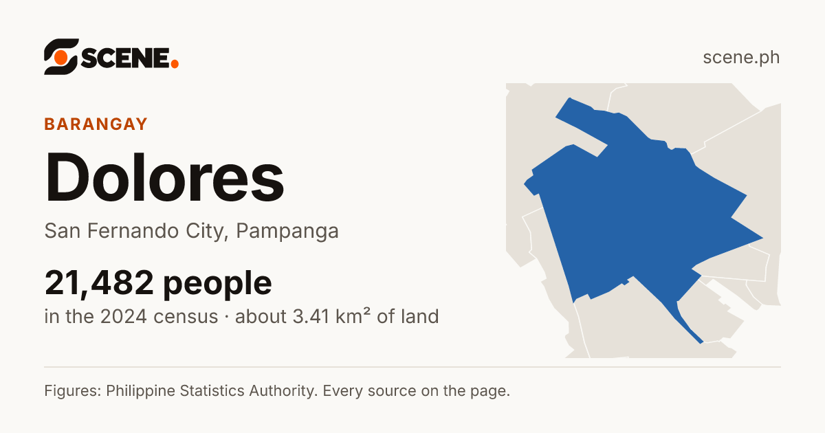 Dolores, San Fernando City, barangay: 21,482 people in the 2024 census
