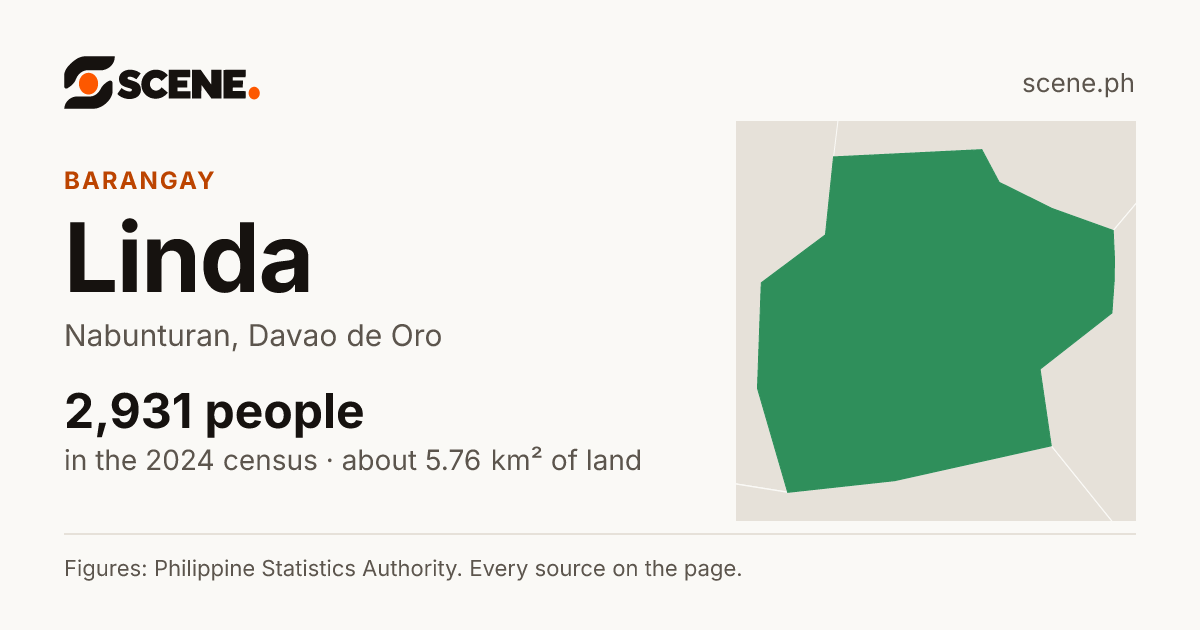 Linda, Nabunturan, barangay: 2,931 people in the 2024 census