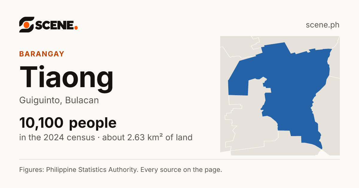 Tiaong, Guiguinto, barangay: 10,100 people in the 2024 census