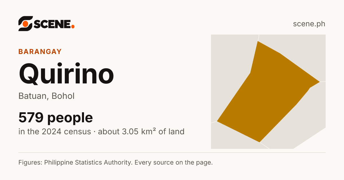Quirino, Batuan, barangay: 579 people in the 2024 census