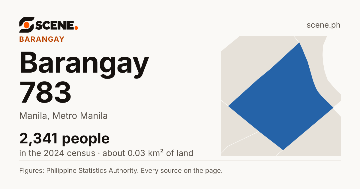 Barangay 783, Manila, barangay: 2,341 people in the 2024 census