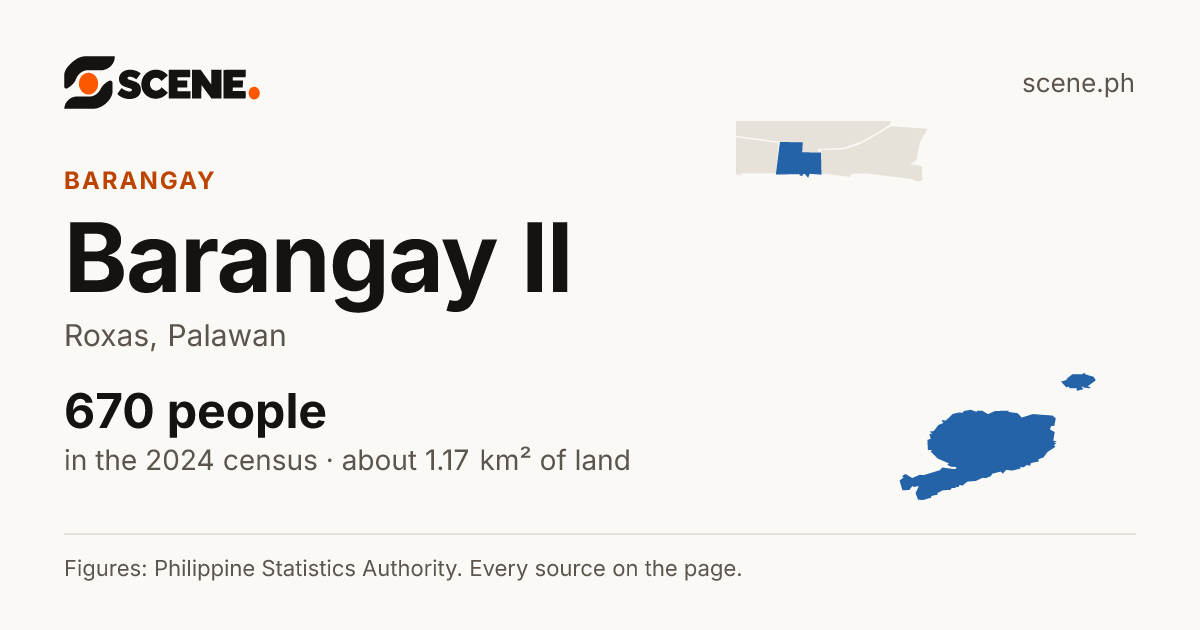Barangay II, Roxas, barangay: 670 people in the 2024 census