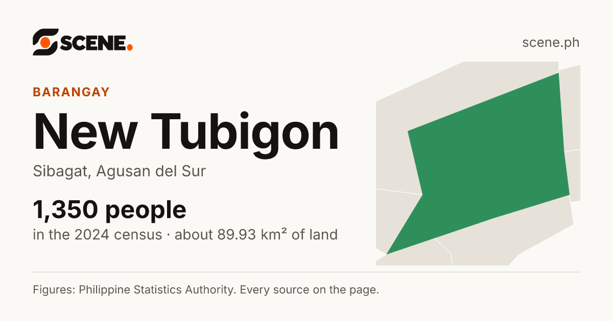 New Tubigon, Sibagat, barangay: 1,350 people in the 2024 census