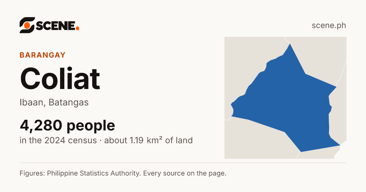 Coliat, Ibaan, barangay: 4,280 people in the 2024 census