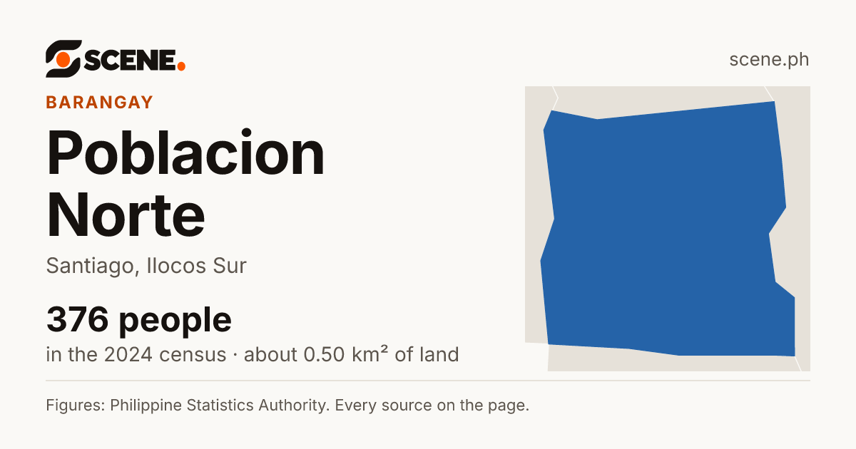 Poblacion Norte, Santiago, barangay: 376 people in the 2024 census