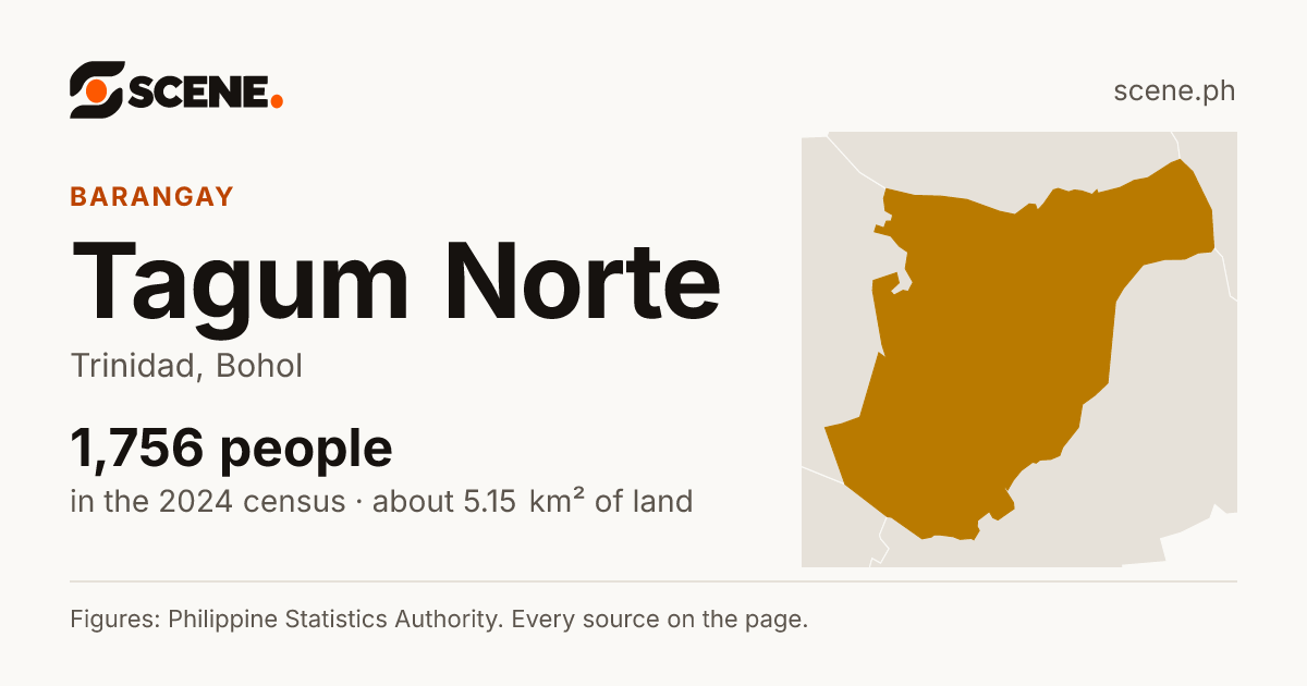 Tagum Norte, Trinidad, barangay: 1,756 people in the 2024 census