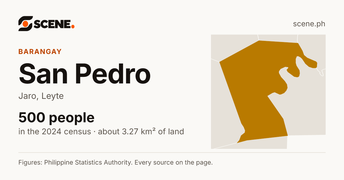 San Pedro, Jaro, barangay: 500 people in the 2024 census