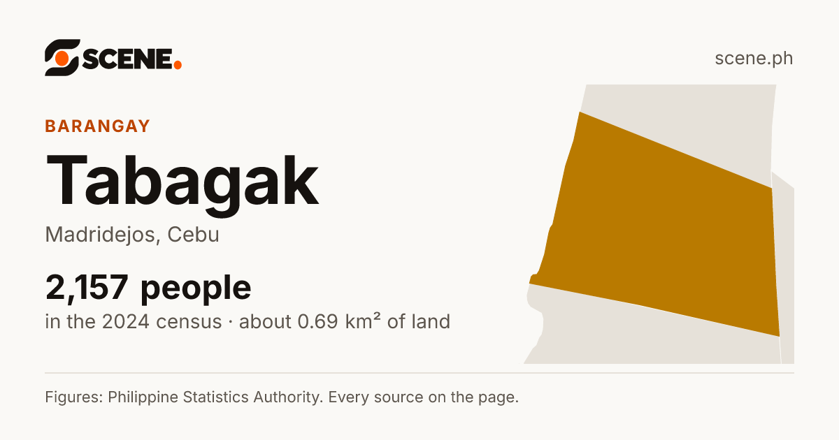 Tabagak, Madridejos, barangay: 2,157 people in the 2024 census