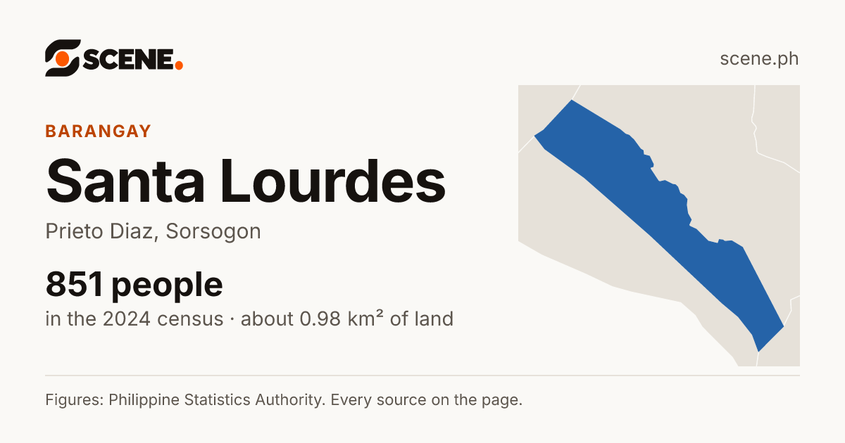 Santa Lourdes, Prieto Diaz, barangay: 851 people in the 2024 census