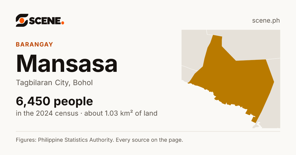 Mansasa, Tagbilaran City, barangay: 6,450 people in the 2024 census