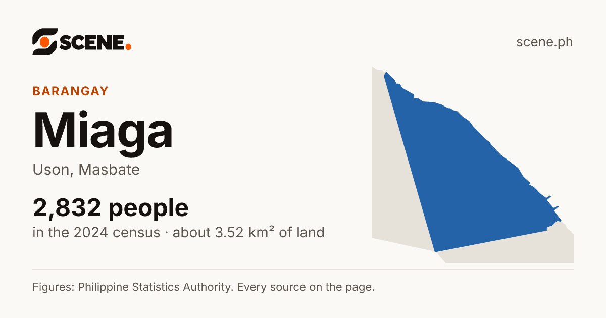 Miaga, Uson, barangay: 2,832 people in the 2024 census