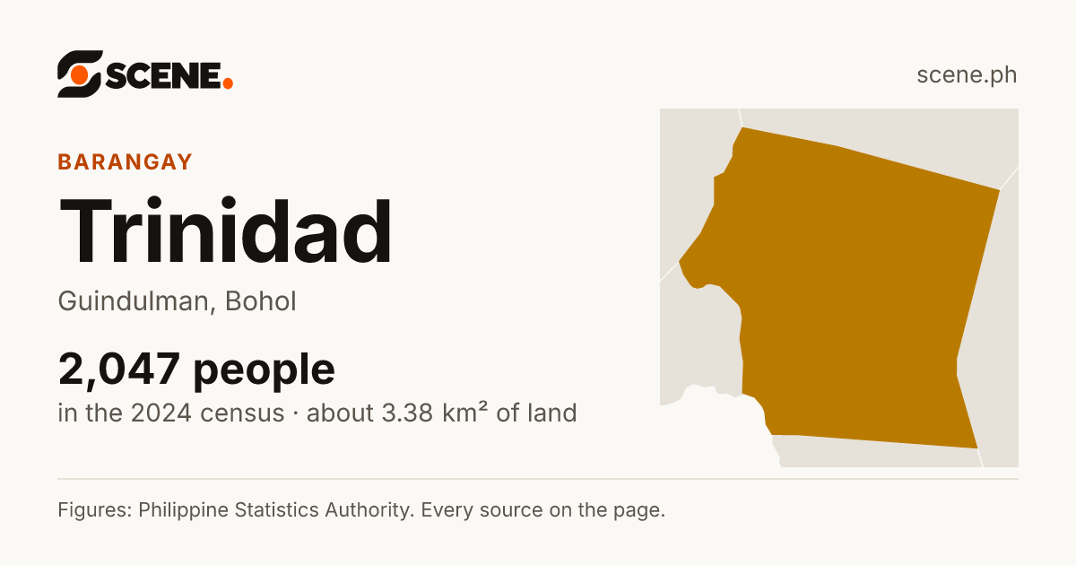 Trinidad, Guindulman, barangay: 2,047 people in the 2024 census