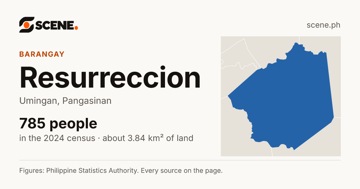 Resurreccion, Umingan, barangay: 785 people in the 2024 census