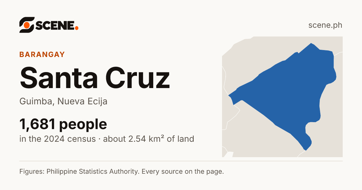 Santa Cruz, Guimba, barangay: 1,681 people in the 2024 census