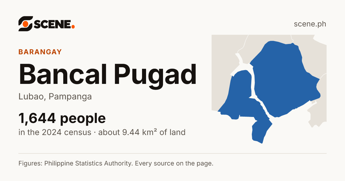 Bancal Pugad, Lubao, barangay: 1,644 people in the 2024 census