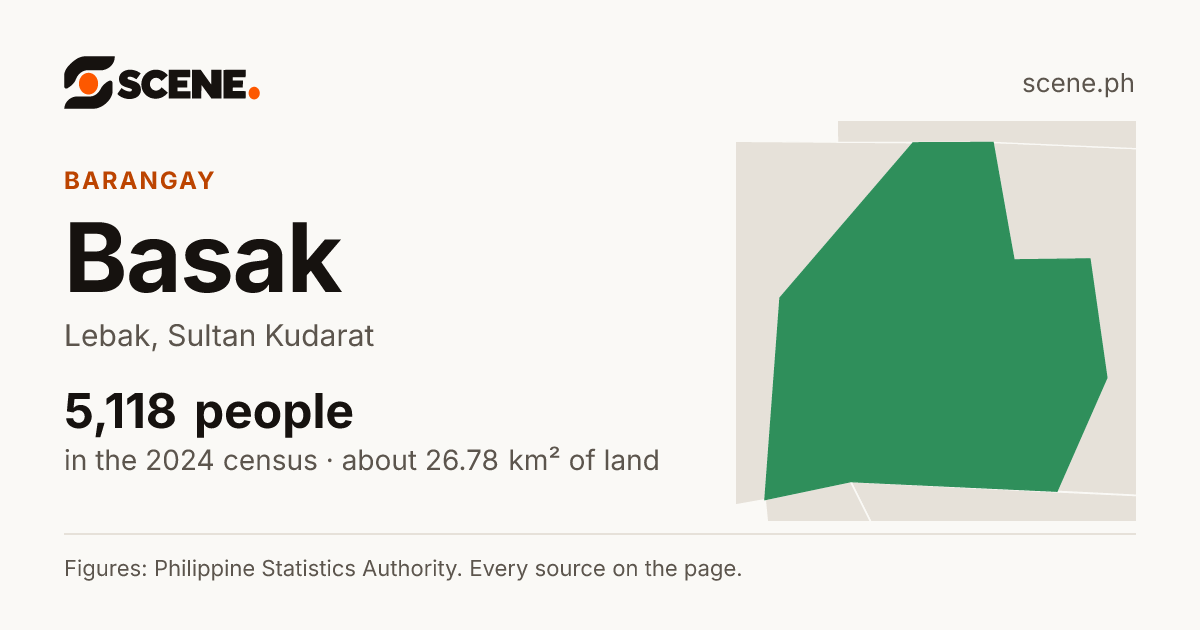 Basak, Lebak, barangay: 5,118 people in the 2024 census