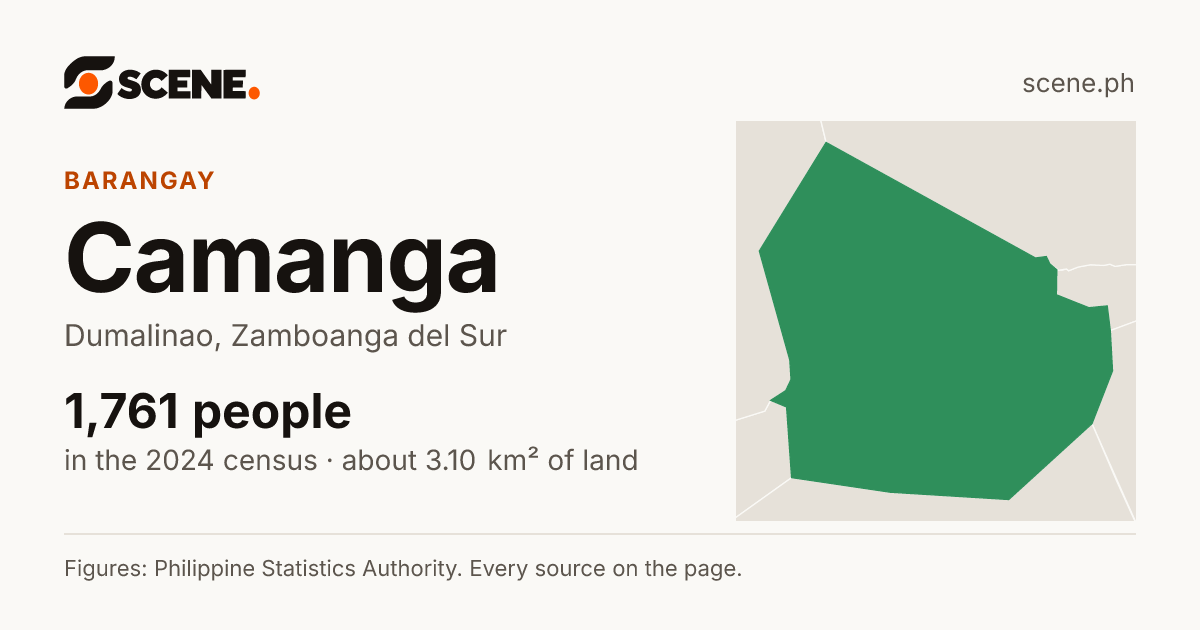 Camanga, Dumalinao, barangay: 1,761 people in the 2024 census