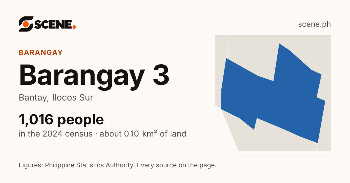 Barangay 3, Bantay, barangay: 1,016 people in the 2024 census