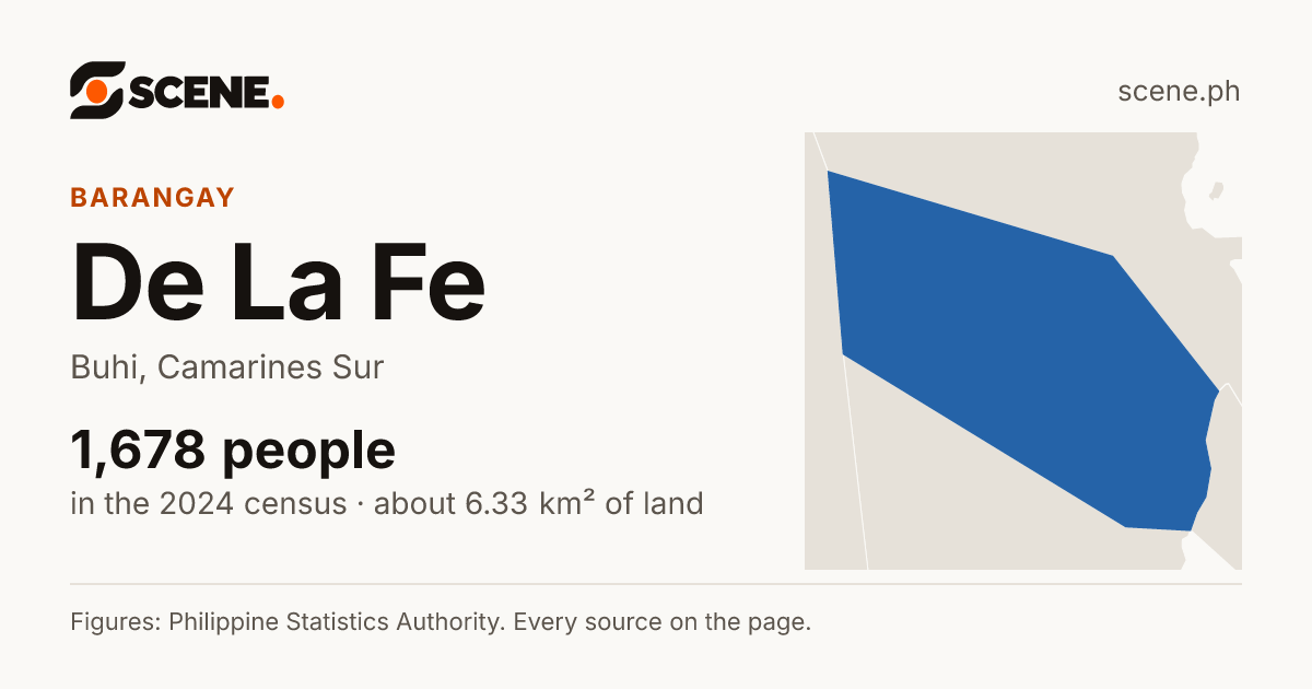 De La Fe, Buhi, barangay: 1,678 people in the 2024 census
